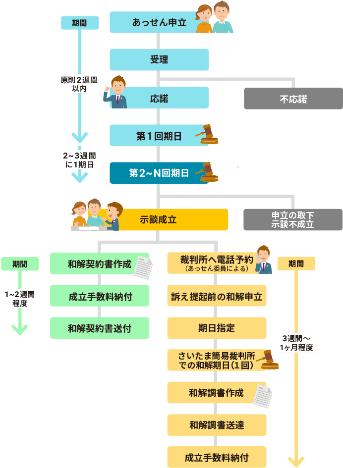 埼玉弁護士会あっせん手続フローチャート